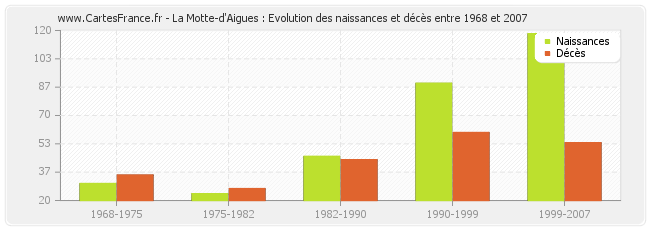 La Motte-d'Aigues : Evolution des naissances et décès entre 1968 et 2007